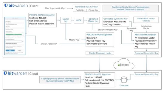 ▲ Bitwarden 对账户和主密码使用一系列复杂的散列算法和加密算法来进行处理，确保账户安全性