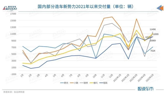 部分造车新势力品牌2021年1月-2022年5月汽车交付量（图源：盖世汽车）