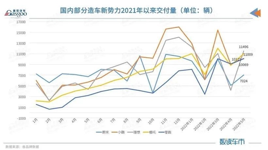 部分造车新势力品牌2021年1月-2022年5月的汽车交付量（图源：盖世汽车）