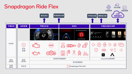 高通推出Snapdragon Ride Flex 同时支持数字座舱和驾驶辅助的SoC