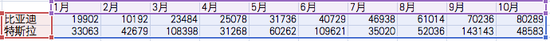 ▲数据来源：Clean Technica制表：李阳