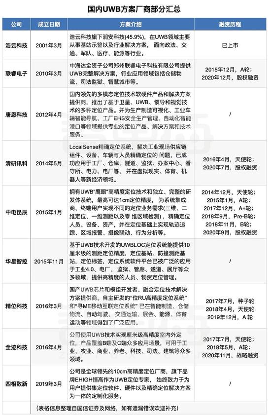 ▲国内UWB方案厂商部分汇总