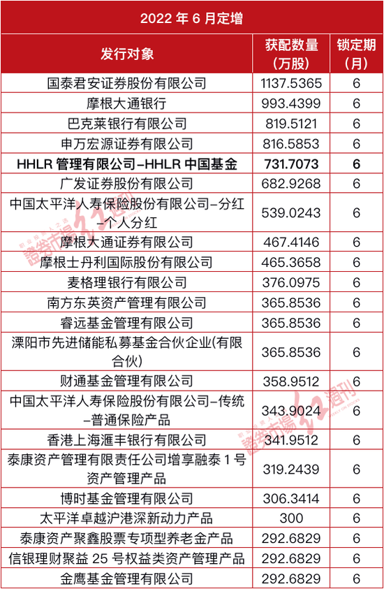 表2：高瓴两次参与宁德时代定增情况 数据来源：Wind