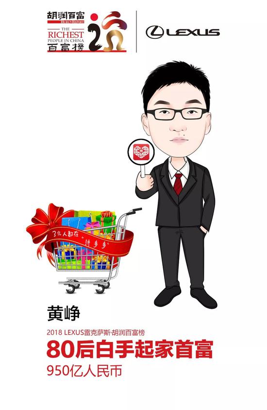 胡潤(rùn)80后富豪榜:拼多多黃崢950億成白手起家新首富