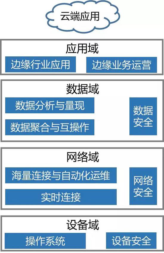 数据来源：边缘计算联盟，国泰君安证券研究