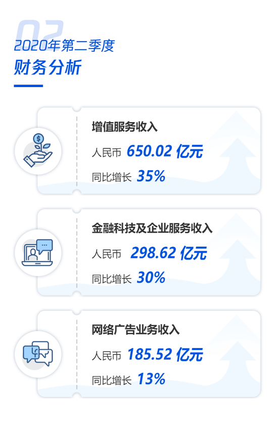 腾讯各项业绩均超预期 员工不降薪月均7.5万