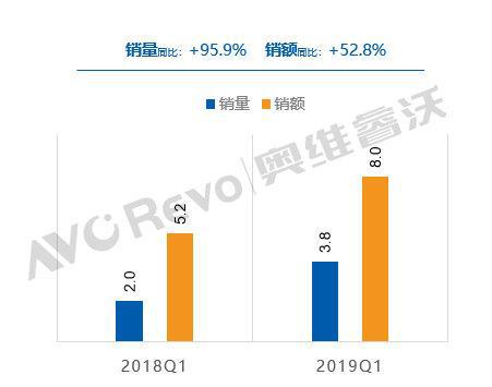 2019年第一季度中国大陆激光电视市场规模（万台，亿元）