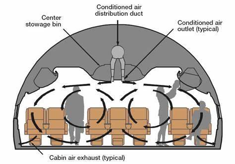 ▲客艙內部的換氣主要在橫截面內循環。 圖源：National Academies Press