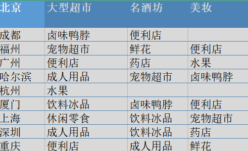 数据支持：饿了么口碑