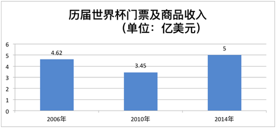 （数据来源：国际足联财报）