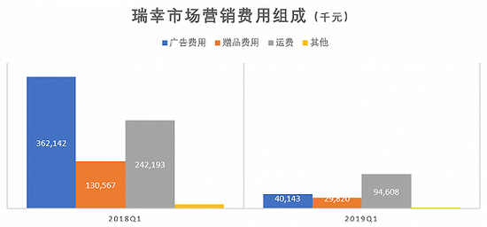 数据来源：招股书、界面新闻研究部