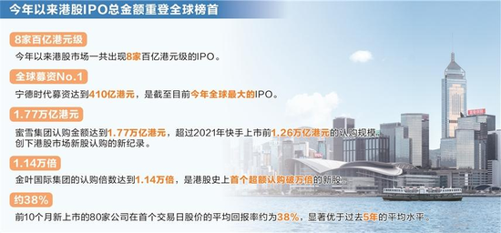 深度｜香港IPO，再破2000亿港元大关！逼近巅峰、重登榜首、远超预期！