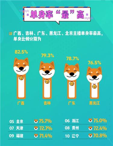 2018主播职业报告:收入与学历成正比 北京上海