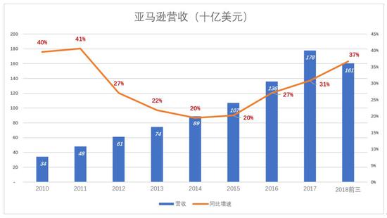 听命业务属性,亚马逊营收分为出售产品和挑供服务。