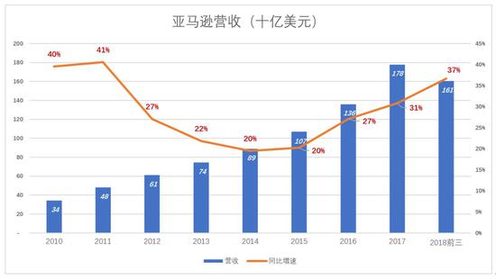 按照业务属性，亚马逊营收分为销售产品和提供服务。