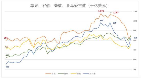 亚马逊暴涨的因为是什么?回落近20%之后是否照样被高估?