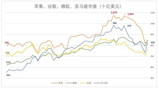 亚马逊暴涨的原因是什么？回落近20%之后是否仍然被高估？