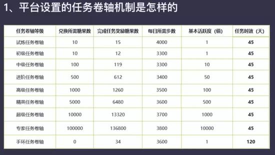 趣步官方给出的任务卷轴价格、收益与回报周期