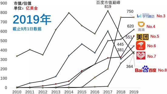 百度市值掉到第八，近十年互联网公司格局变化