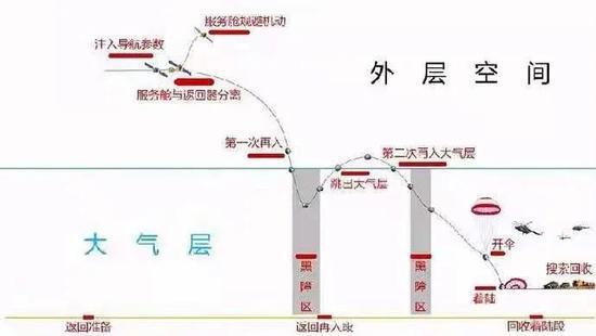 嫦娥五号返回示意图