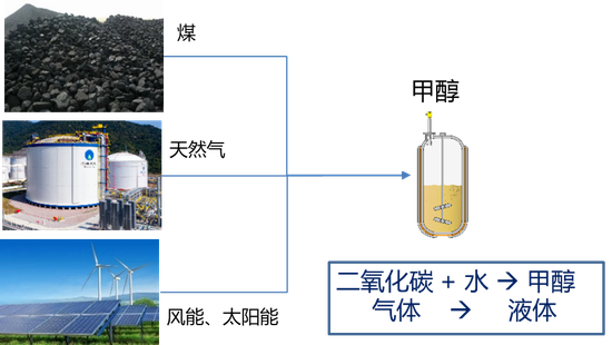 甲醇可以从煤和天然气制，也能从太阳能、风能制