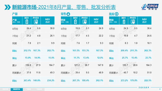 视点·观察|乘联会 ：8 月新能源乘用车批发销量达到 30.4 万辆 同比增长 202.3%