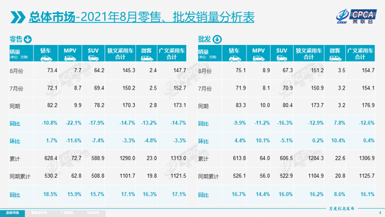 视点·观察|乘联会 ：8 月新能源乘用车批发销量达到 30.4 万辆 同比增长 202.3%