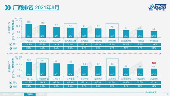 视点·观察|乘联会 ：8 月新能源乘用车批发销量达到 30.4 万辆 同比增长 202.3%