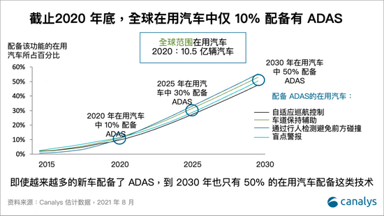 每10亿辆在用汽车中 仅10%配备高级驾驶辅助系统