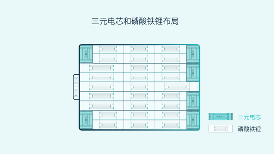 蔚来三元铁锂电池包结构示意，来自蔚来官方