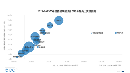 IDC：2021全年出货量预计2.3亿台 同比增长14.6%