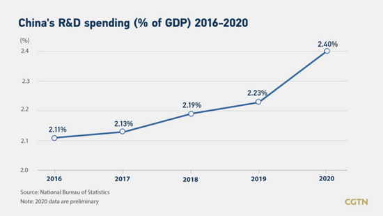 中国历年研发支出占GDP的比重，2020年创历史新高图源：CGTN