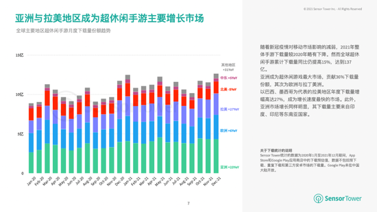 Voodoo蝉联年度超休闲游戏发行商下载量首位