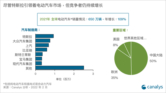 2021年全球电动汽车销量 中国占一半