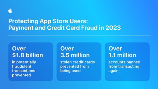 App Store在四年时间里阻止了总额逾70亿美元的潜在欺诈交易