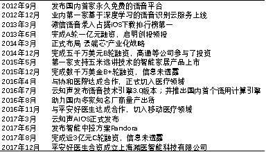 云知声发展与部分融资历程