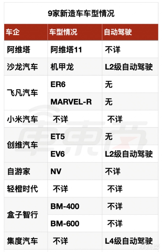 ▲ 9 家新造车目前推出车型的智能驾驶情况