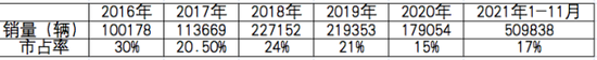 ▲市占率为中国新能源车市场的市占率制表：李阳