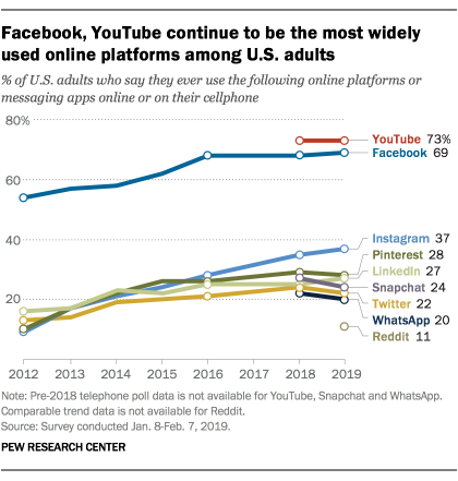 Facebook和YouTube仍是美国成年人最广泛使用的社交媒体平台