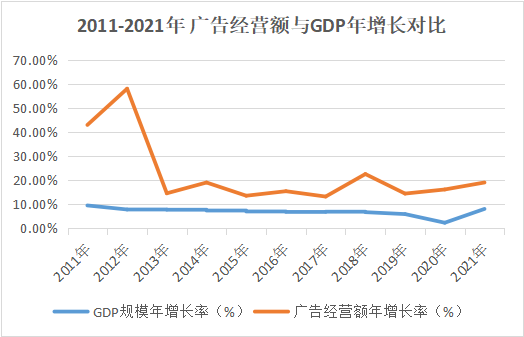 ▲数据来源：GDP规模年增长率来源于世界银行，广告经营额来自原国家工商总局、市场监管总局