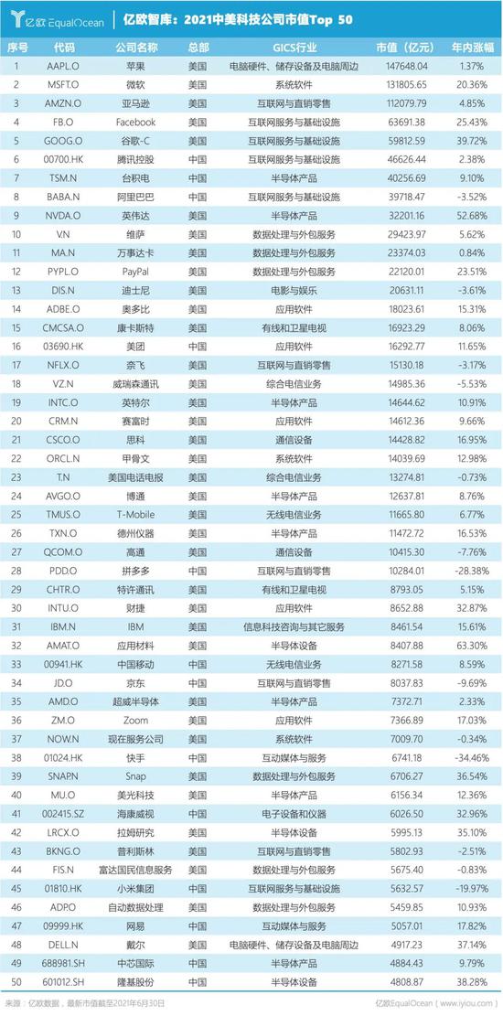 2021中美科技公司市值Top 50：中国公司不足1/3 顶级公司仅有3家