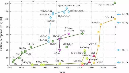 在目前已知的超导体中，硫化氢（右上角）进入超导状态的临界温度是最高的。 图片来源：Wikipedia