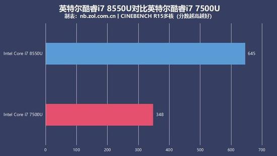 酷睿i7 8550U与酷睿i7 7500U多核性能对比