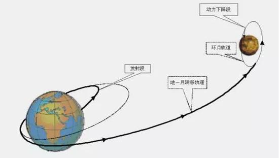 嫦娥三号轨道暗示图。(图片来自中国探月与深空探测网)