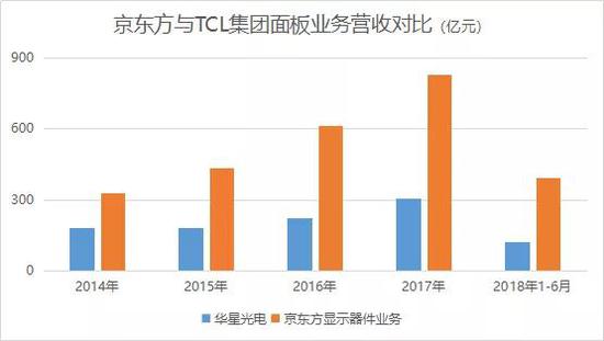 TCL分家深耕面板行业 欲挑战京东老大哥地位