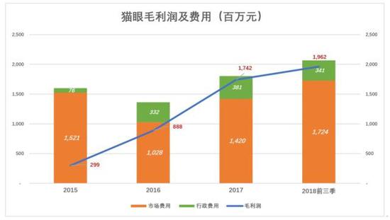 在线票务平台扭亏为盈的关键是压缩市场营销费用。