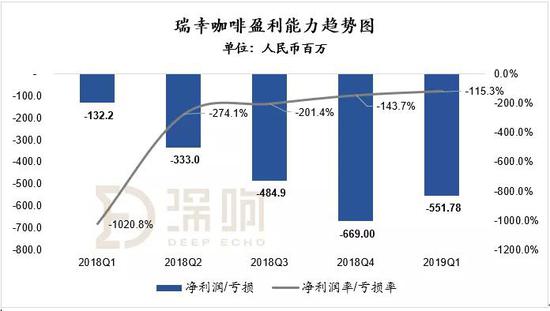 数据来源：瑞幸招股书 | 深响制图