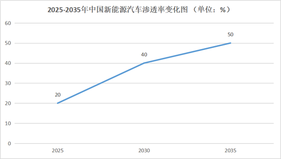 2025-2035年中国新能源汽车渗透率变化图， 数据来源于浦银国际，连线出行制图