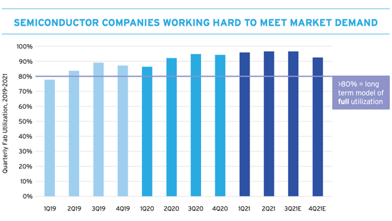 ▲自半导体短缺开始以来，半导体生产利用率一直远高于典型水平（图源：《2021年美国半导体行业报告》）
