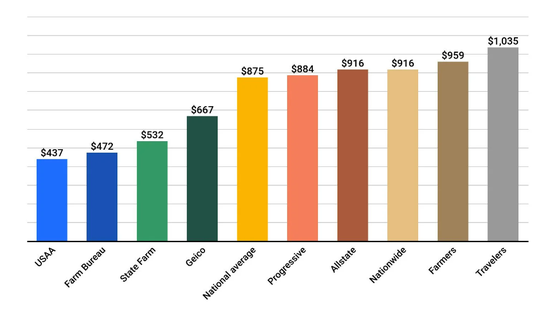 美国主要保险公司车险平均价格。

　　数据来源：Value Penguin